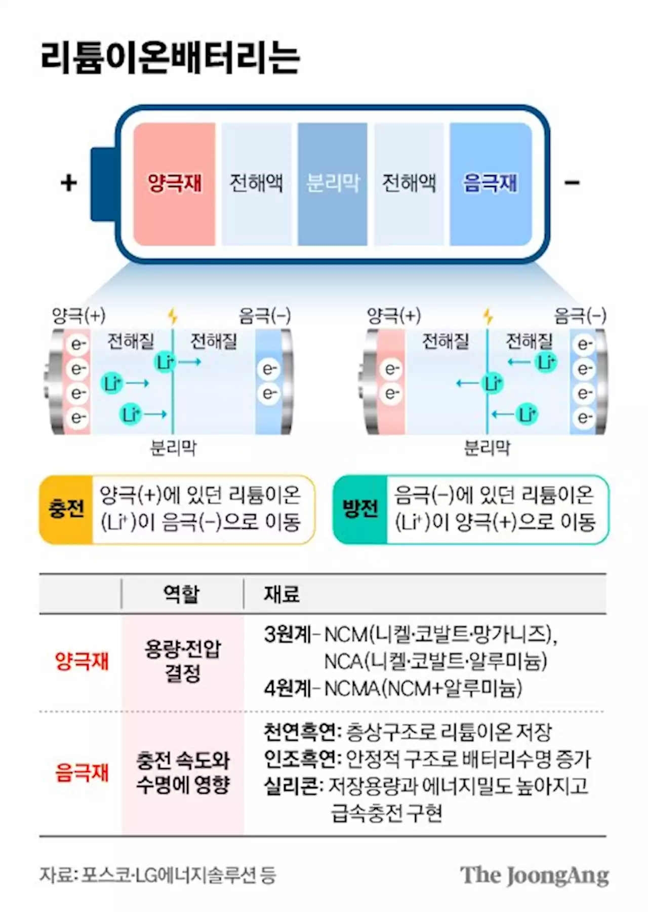 전기차 충전, 단 5분이면 충분하다…실리콘 쓰는 이 배터리