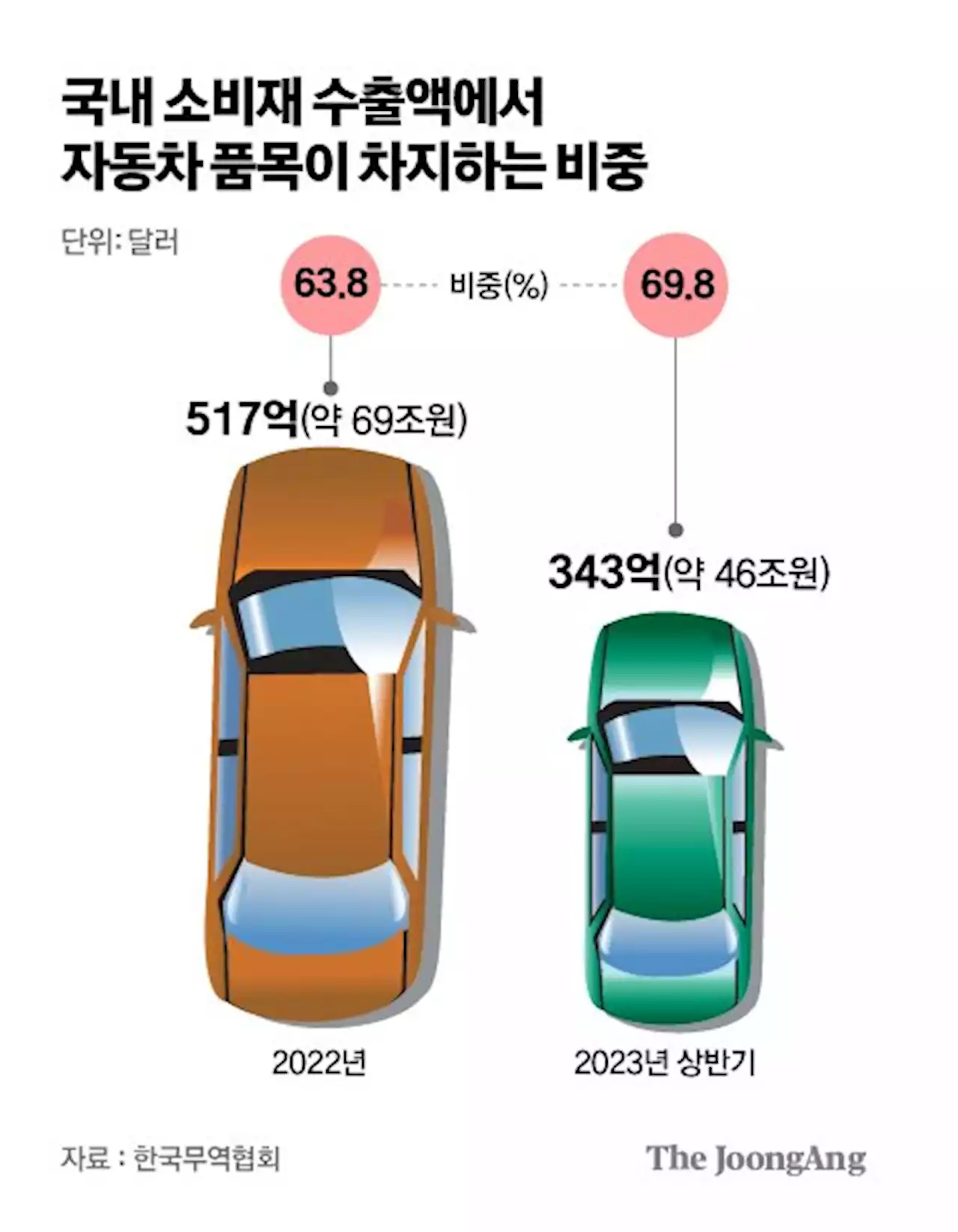 “차 타고 달렸다” 소비재 수출 비중 14년 만에 최고