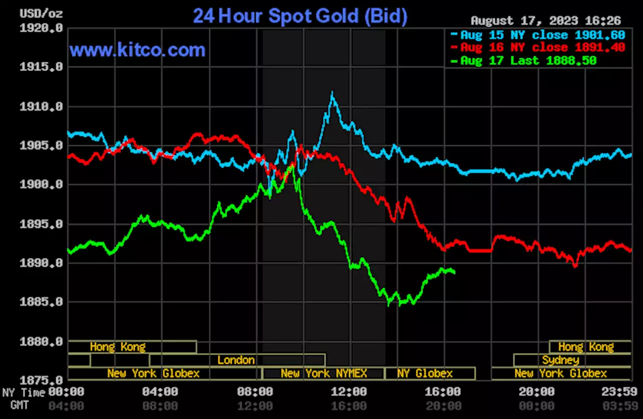 Gold weaker as U.S. Treasury yields continue to climb