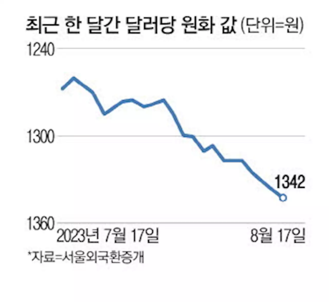 中위기·强달러 이중펀치…원화값 뚝