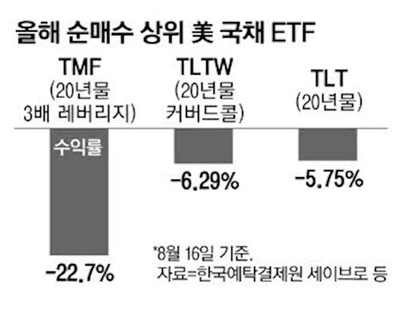 서학개미 비명…2조원 매수 美국채ETF 23% '뚝'