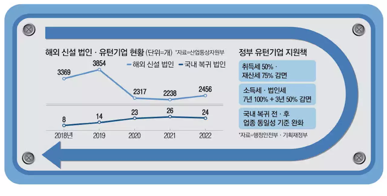 유턴기업 모시기…취득세 최대 100% 감면