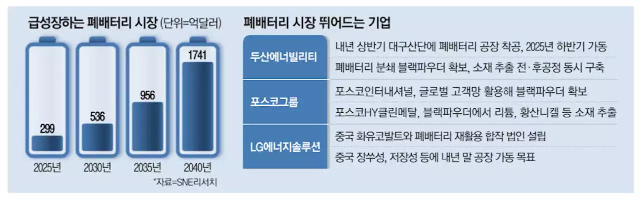 LG·포스코·두산, 폐배터리 놓고 3파전