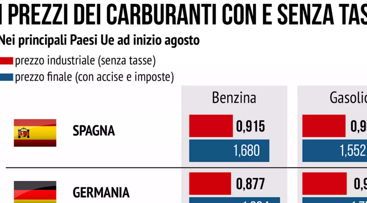 Benzina e tasse, i prezzi nei principali Paesi Ue all'inizio di agosto