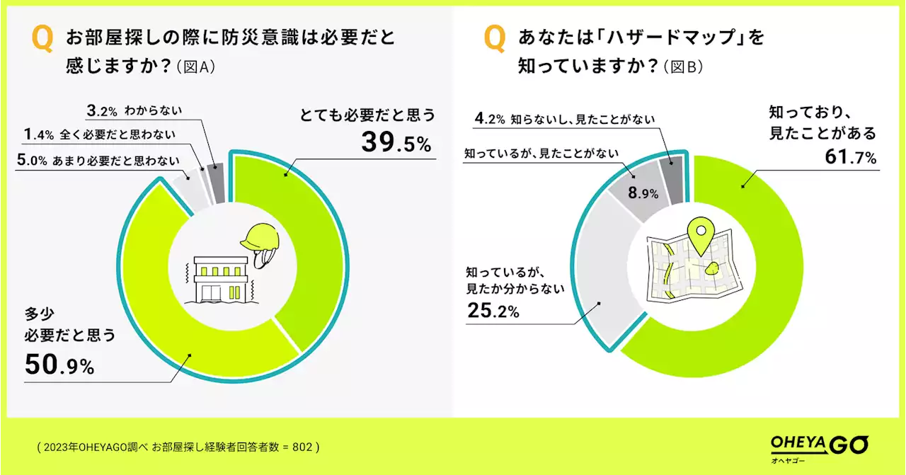 【関東大震災から100年】OHEYAGO「部屋探しと防災意識の調査」を発表