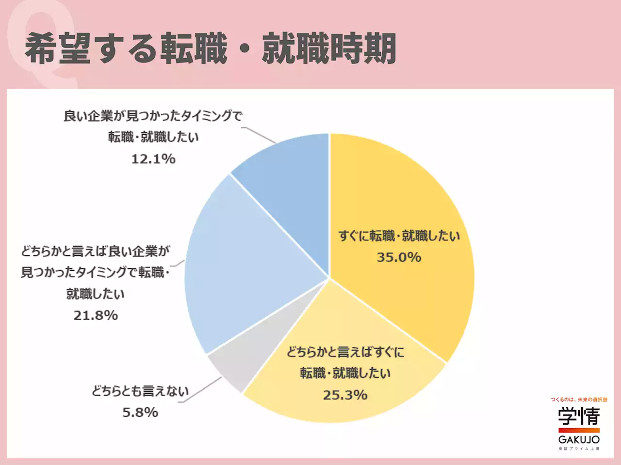 転職先の企業への入社希望時期は「9月・10月」が半数を占める。次いで「4月」が続く。「中途入社の人が多い時期に入社したい」の声