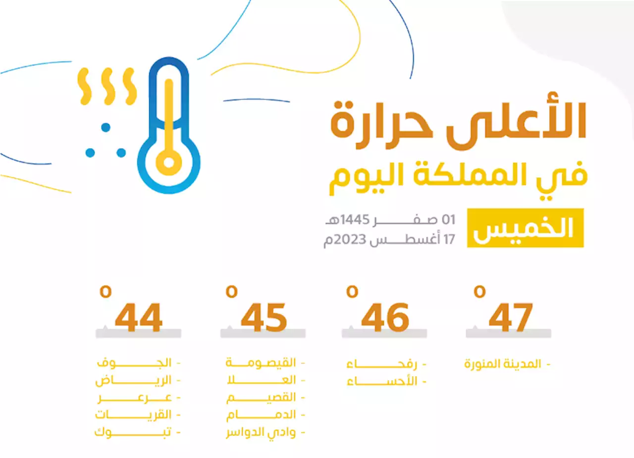 47 في المدينة.. أعلى المناطق تسجيلًا لدرجات الحرارة اليوم بالمملكة