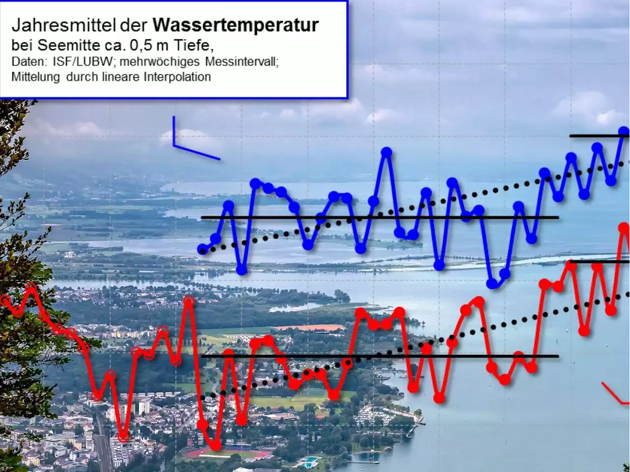 Klimawandel am Bodensee: Diese Daten sind alarmierend!