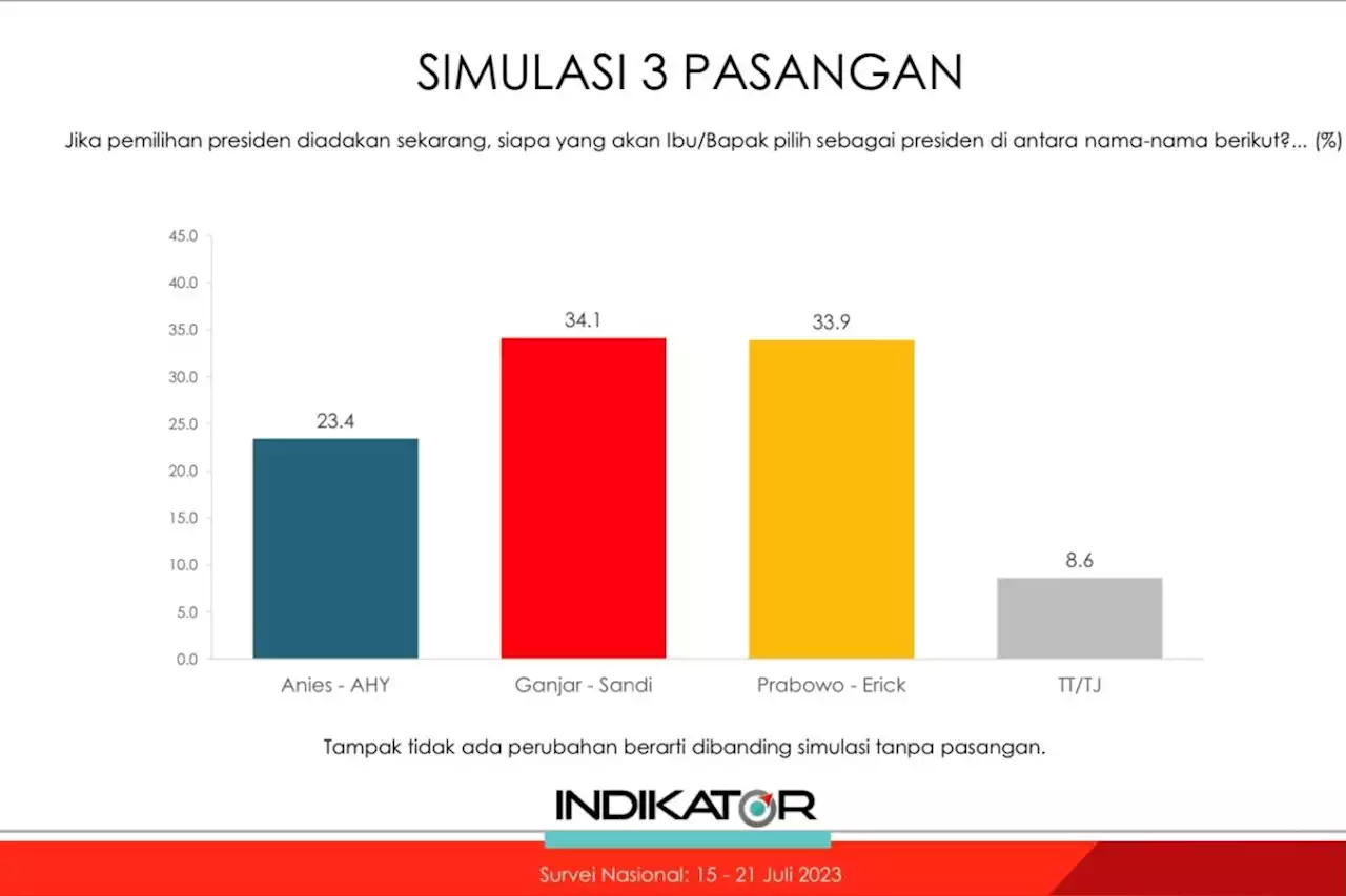 Indikator: Simulasi Prabowo-Erick, Ganjar-Erick dapat mayoritas suara