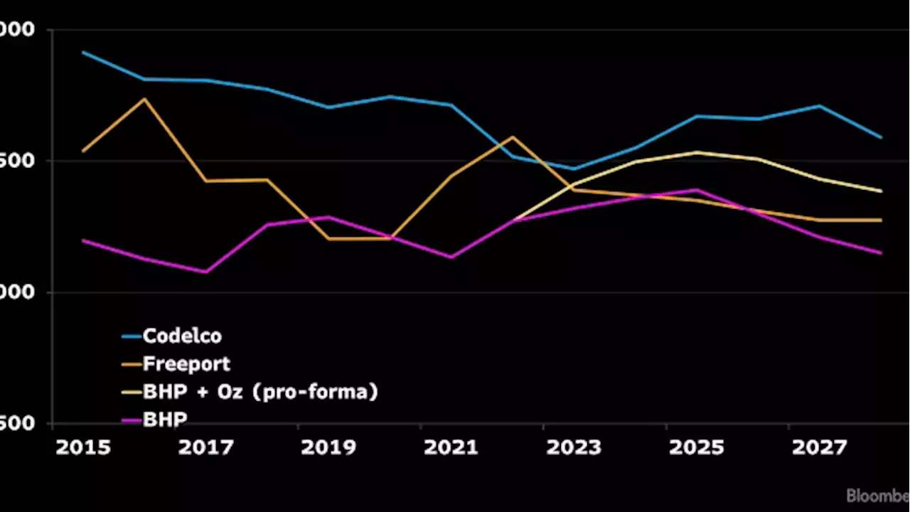 BHP, Codelco, Freeport Vie for Title of Biggest Copper Producer