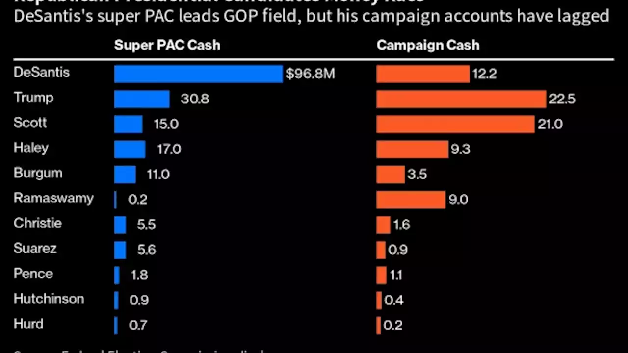 DeSantis Super PAC Takes the Wheel on 2024 Bid, Overshadowing His Campaign