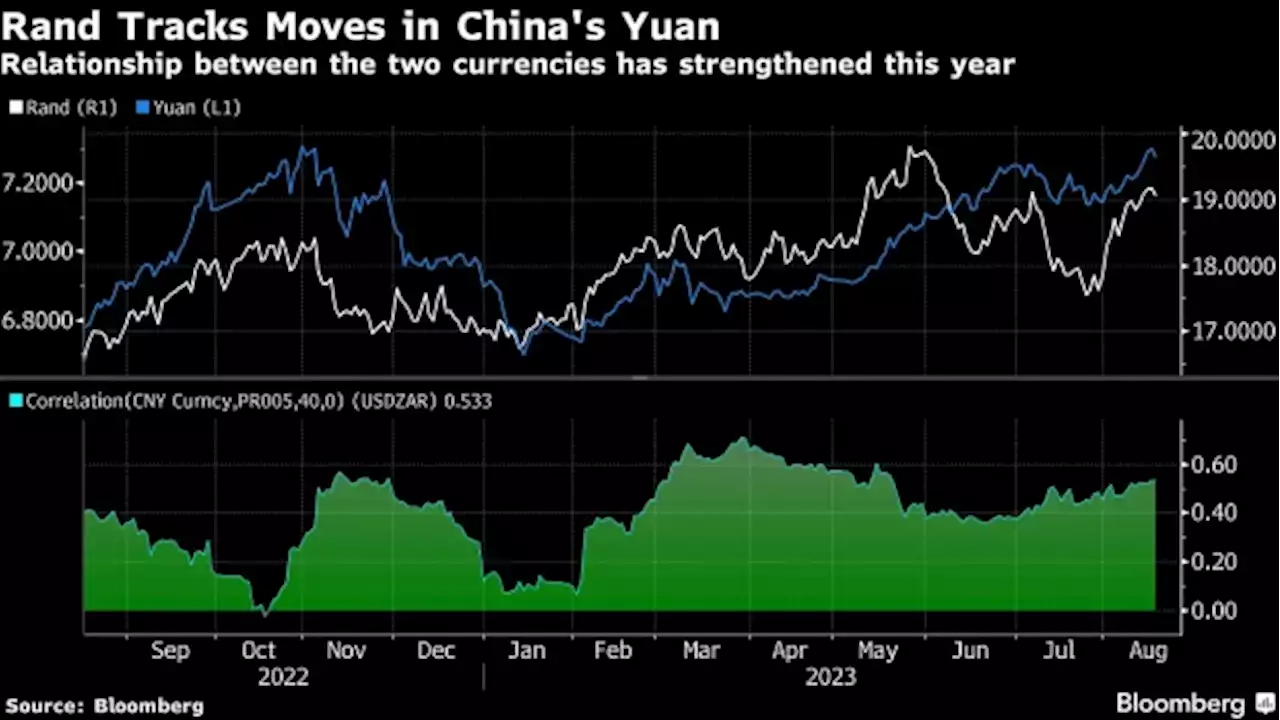 Rand Steadies as China’s Yuan Sets Course for South Africa’s Currency