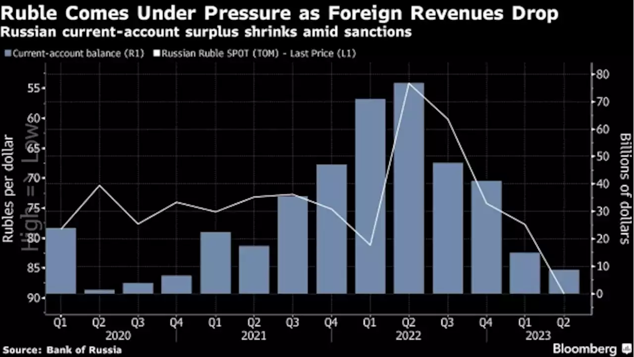 Russia’s Powerful Split Into Squabbling Factions Over the Ruble