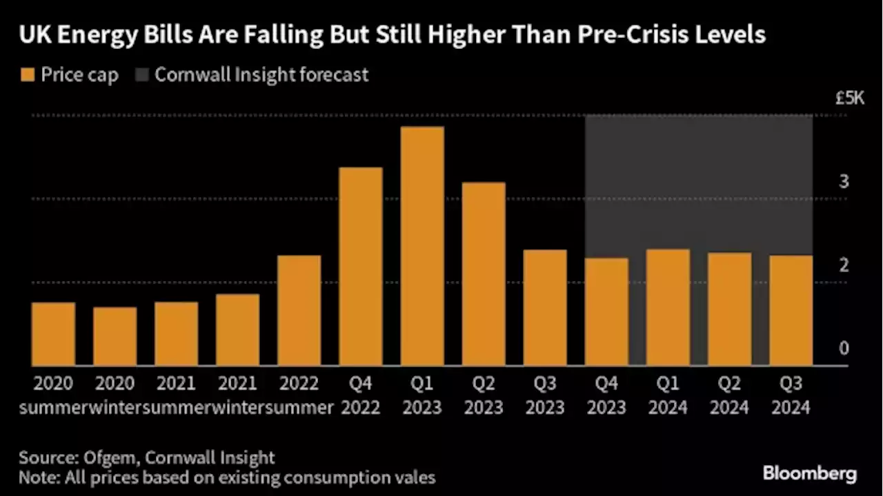 UK Household Fuel Bills Expected to Drop 7% Under New Price Cap