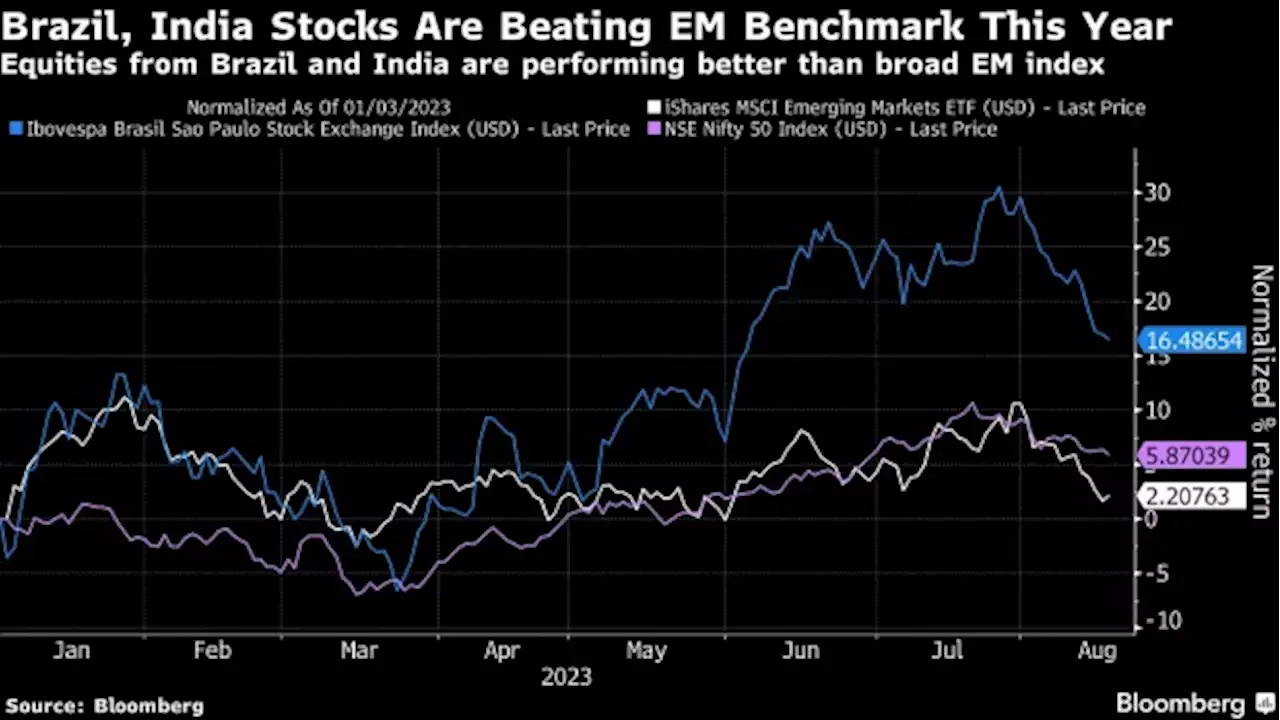 US ETF Market Ushers In Active Investing in India, Brazil Stocks