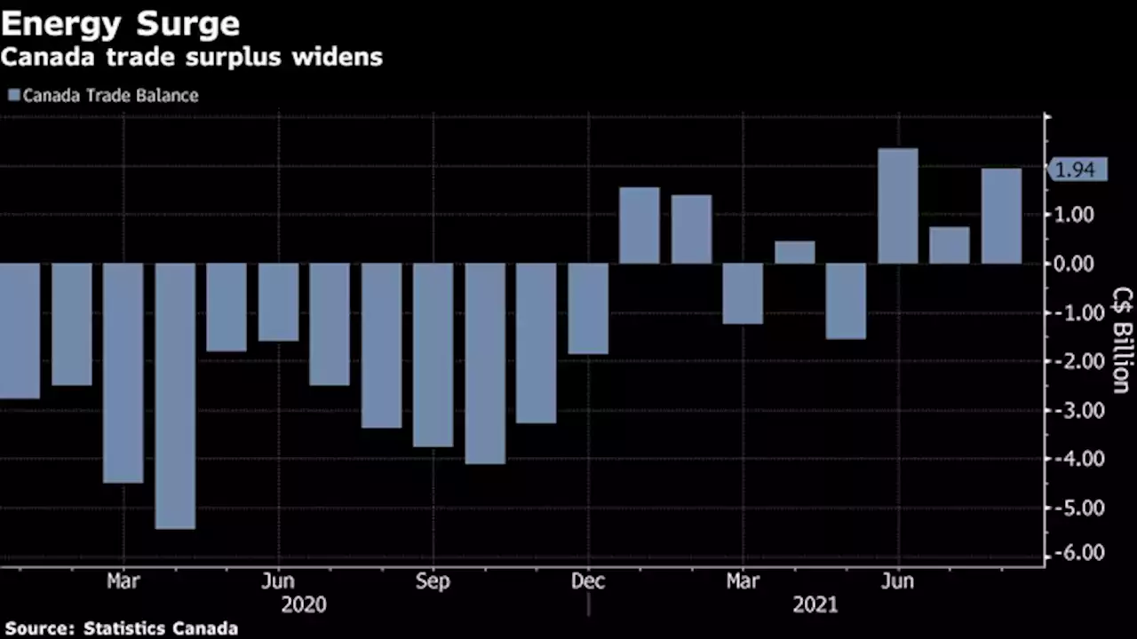 Canadian trade surplus jumped in August, powered by energy export