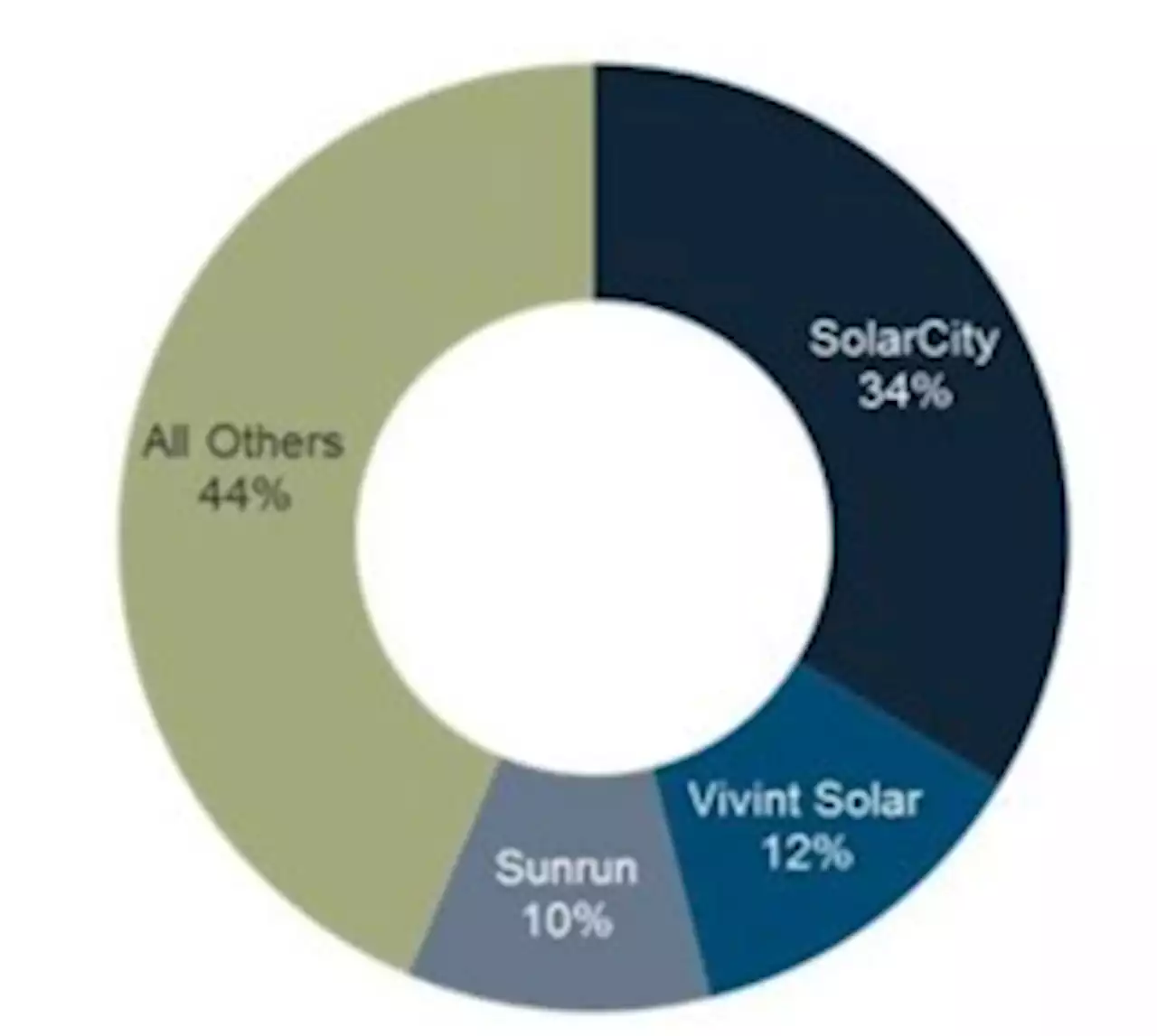 Solar Panel Installers -- Top Solar Panel Installers, & How To Evaluate