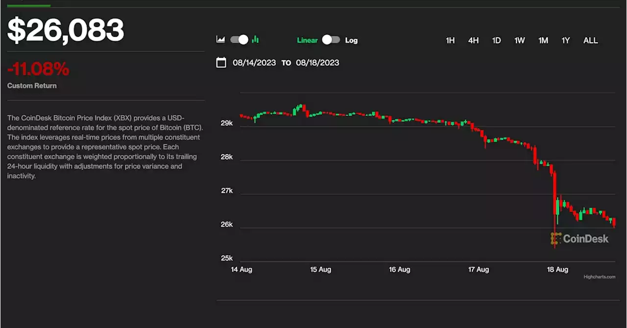 Bitcoin Plunged 11% in Worst Week Since FTX’s Collapse. What’s Next for BTC’s Price?