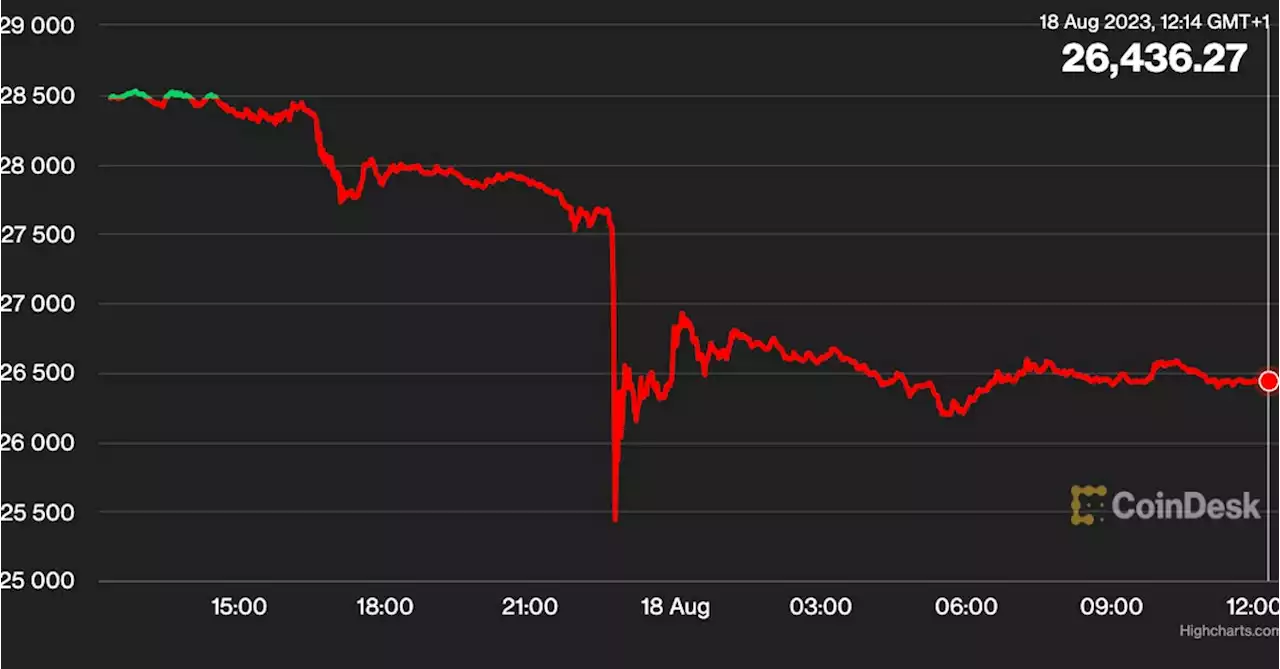 First Mover Americas: Bitcoin Tumbles Below $26.5K