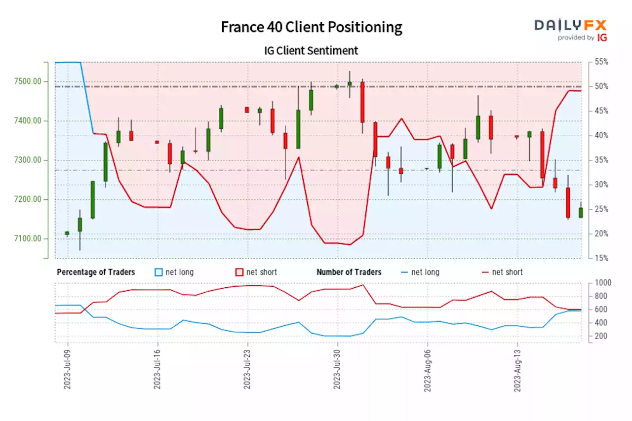 France 40 IG Client Sentiment: Our data shows traders are now net-long France 40 for the first time since Jul 11, 2023 when France 40 traded near 7,245.50.