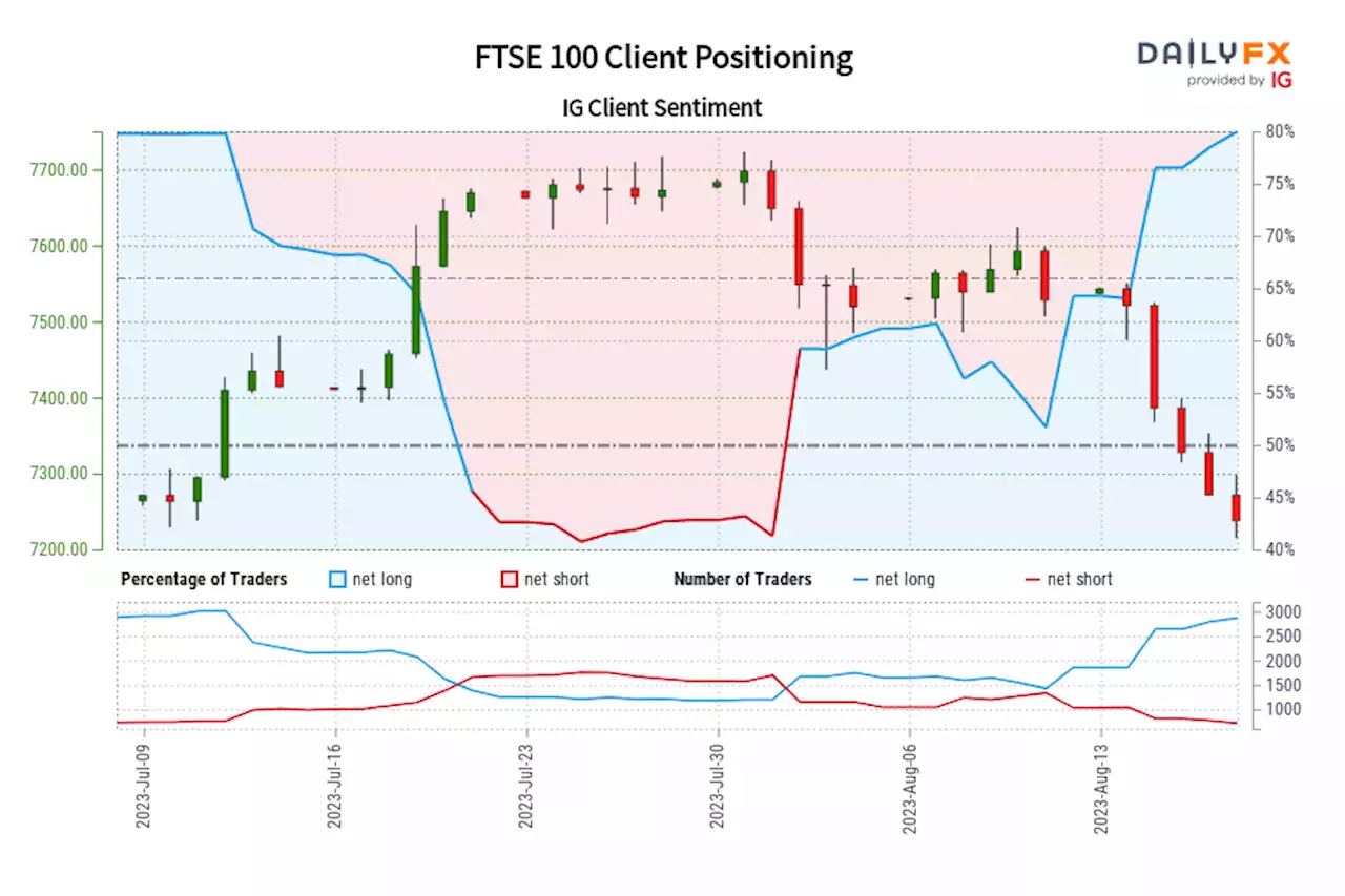 FTSE 100 IG Client Sentiment: Our data shows traders are now at their most net-long FTSE 100 since Jul 11 when FTSE 100 traded near 7,294.60.