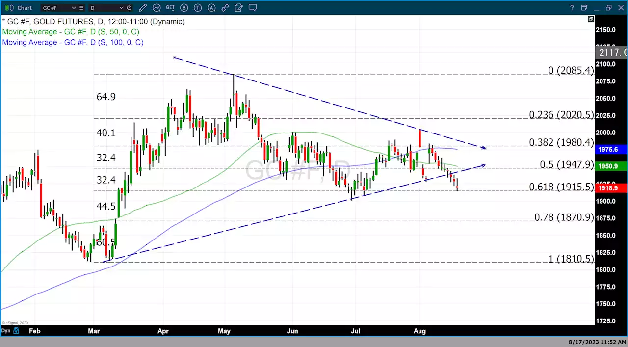 Fed minutes result in higher treasury yields taking gold lower