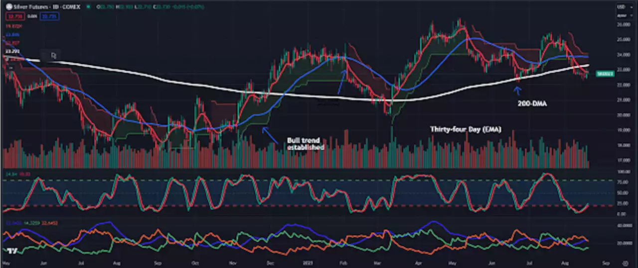 Gold/Silver: Jackson Hole is a game changer