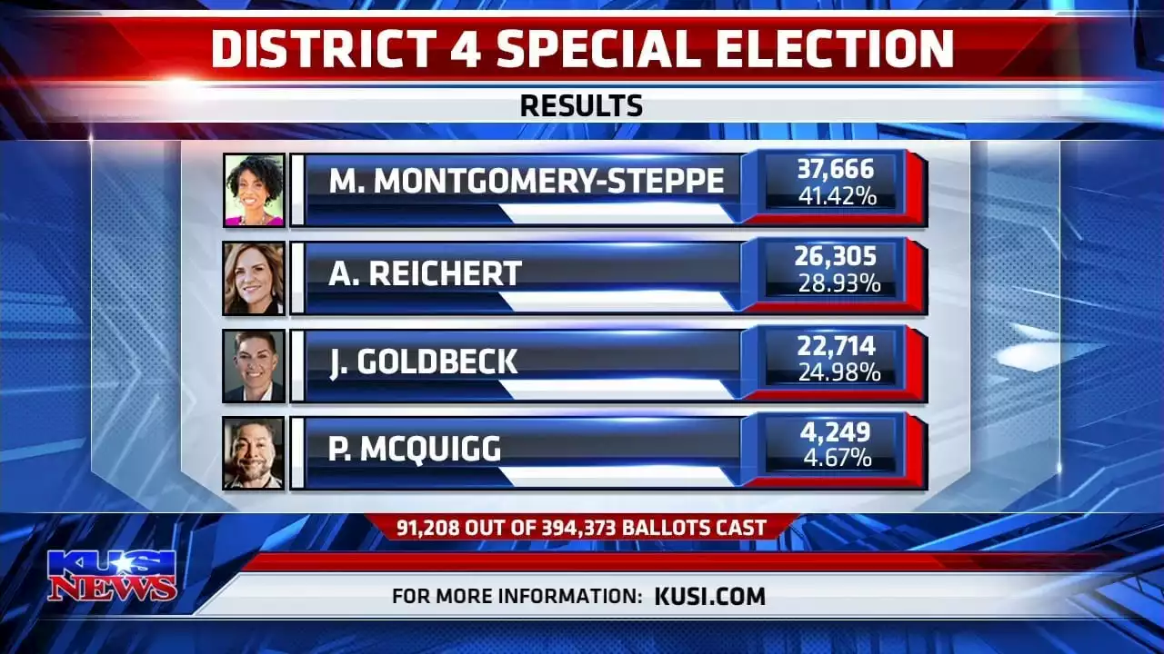 Monica Montgomery Steppe and Amy Reichert headed to runoff in District 4 election -