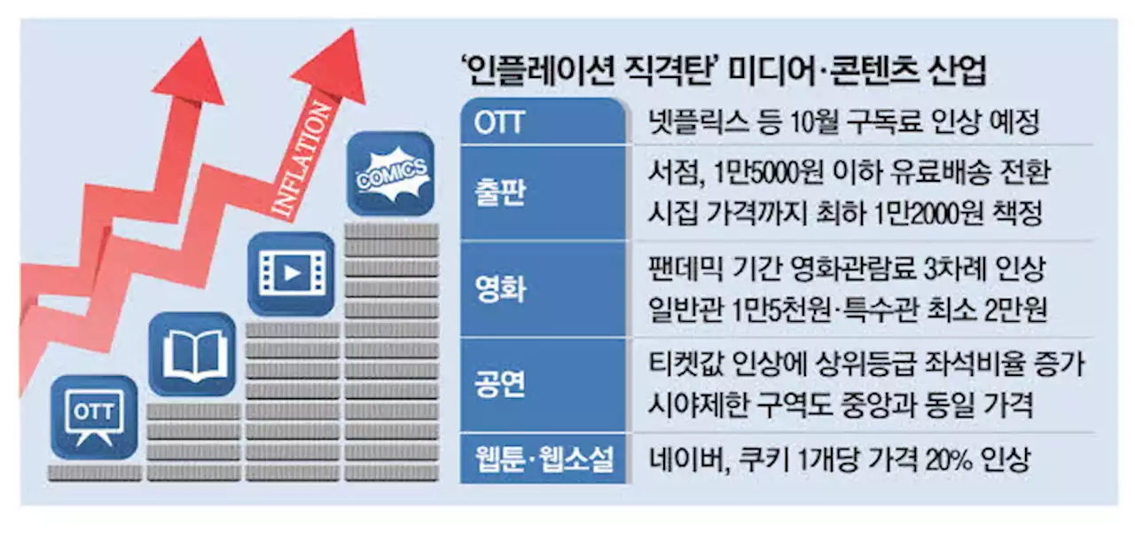 영화·공연에 OTT까지 '콘텐츠플레이션'