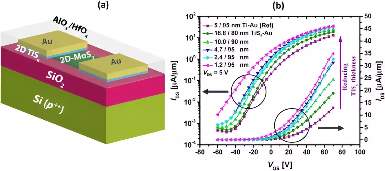 Researchers improve the performance of semiconductors using novel 2D metal