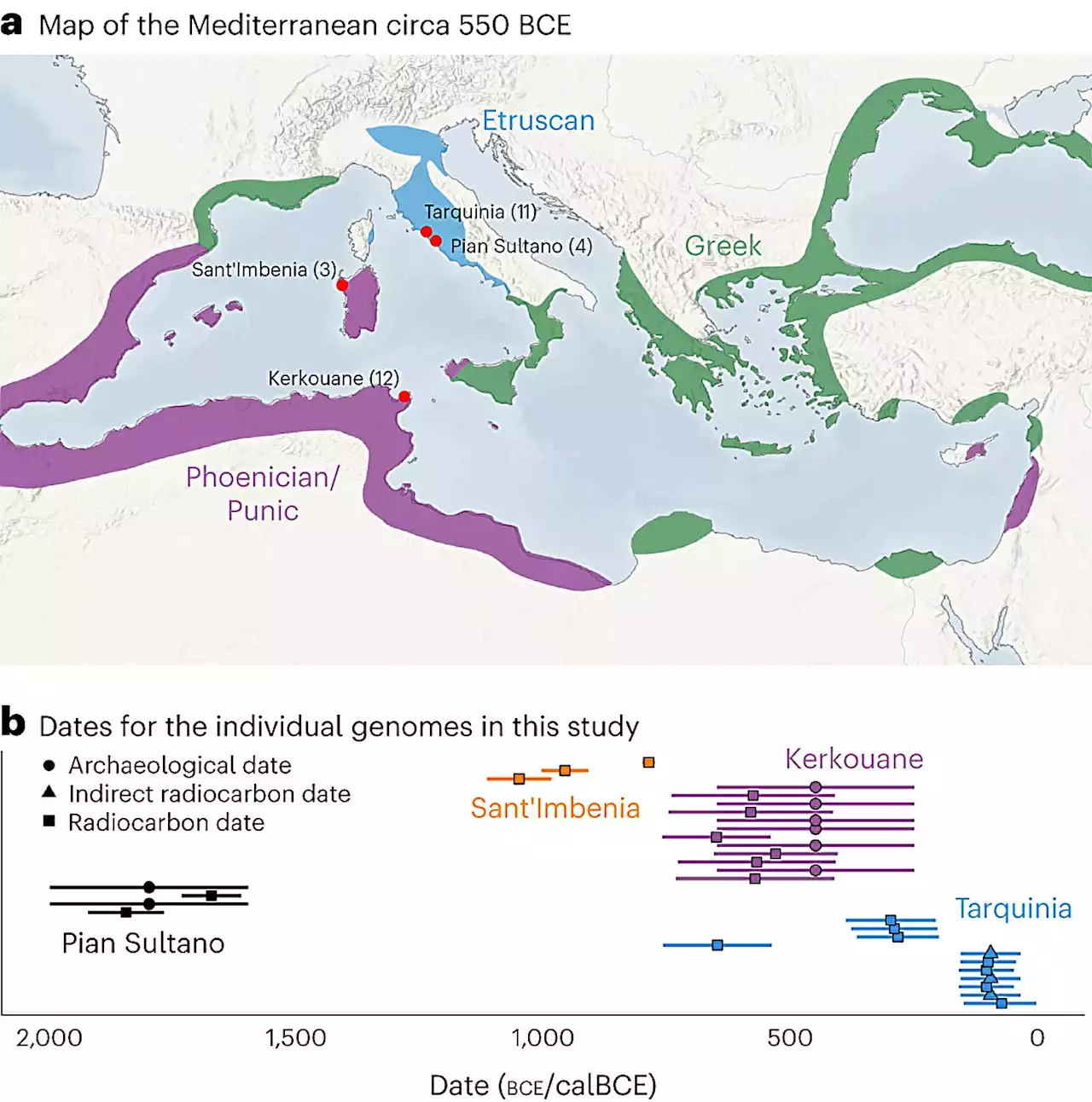 Sequencing genes of Iron and Bronze Age peoples to better understand early Mediterranean migration patterns