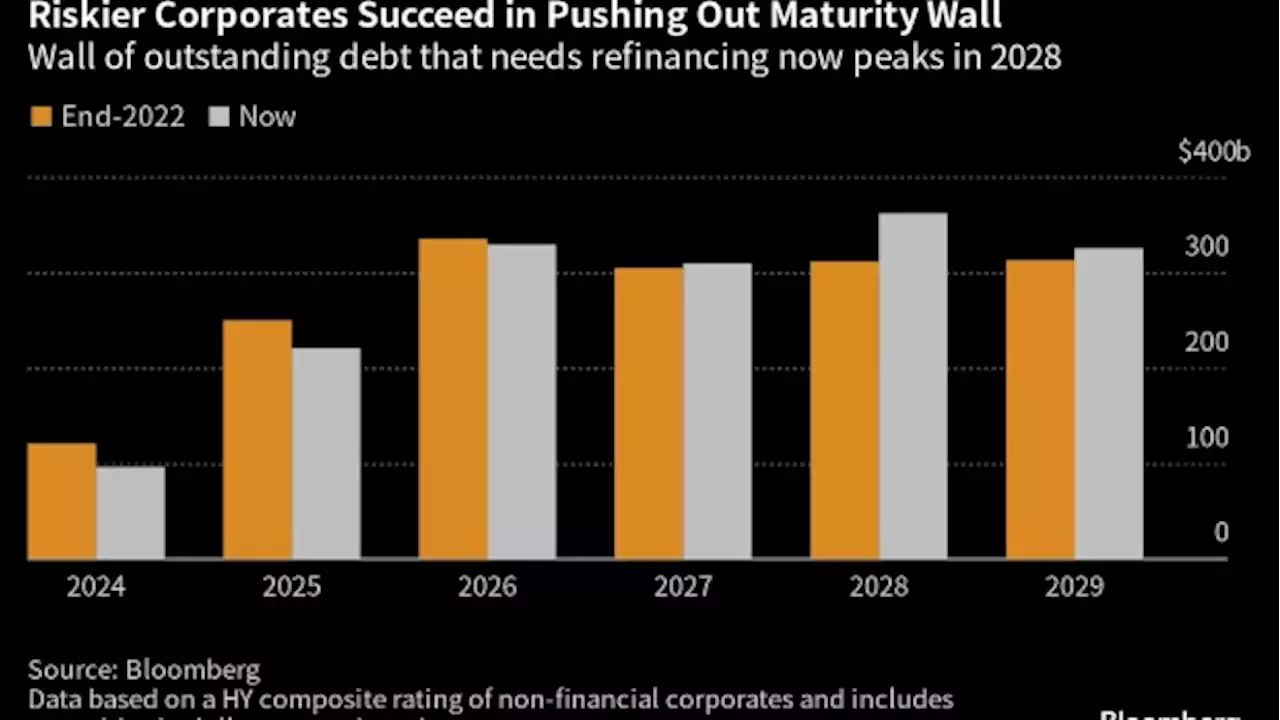 Risk Appetite Eases $1.6 Trillion Maturity Wall: Credit Weekly