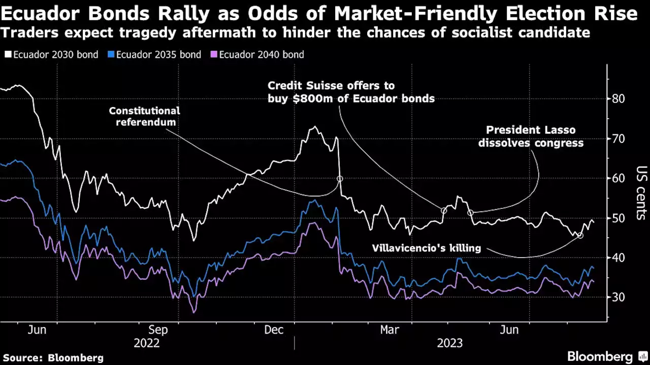 Bond Traders Bet Next Ecuador President Can Stave Off Default