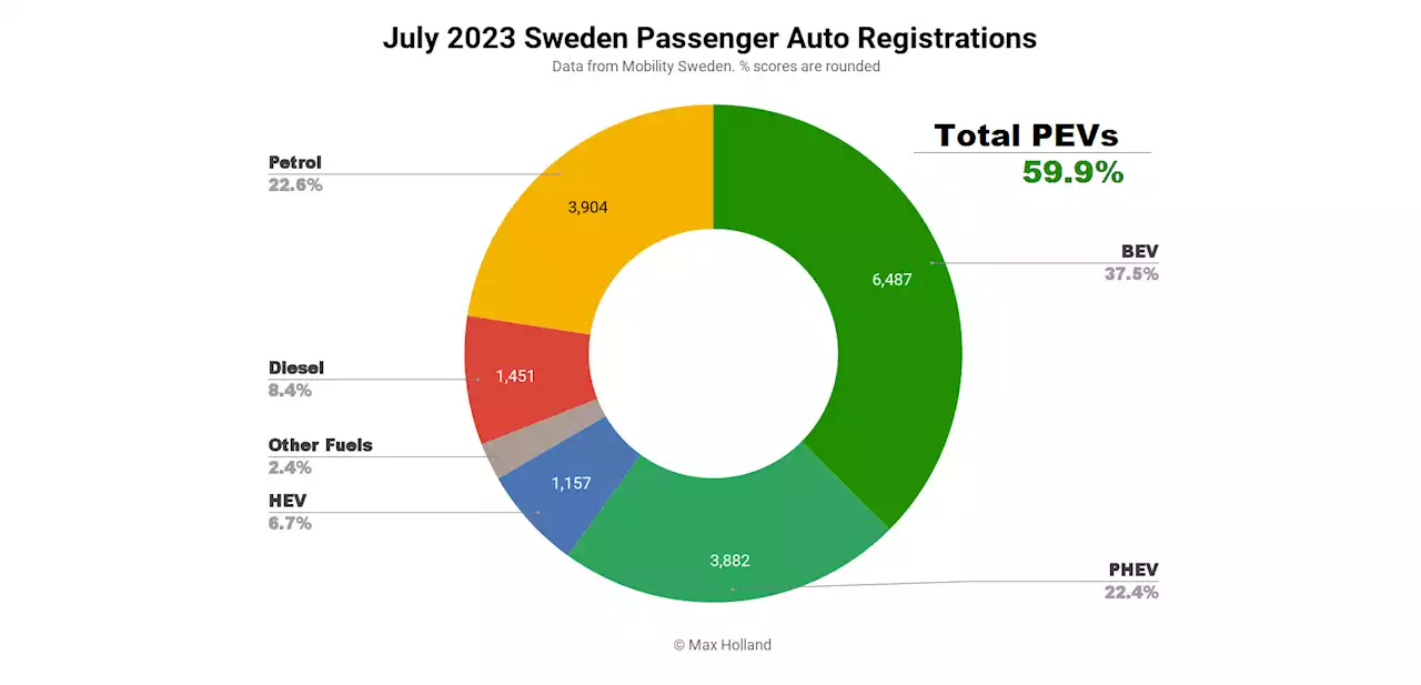 Sweden's EVs take 59.9% - BYD Atto 3 Bestseller - CleanTechnica