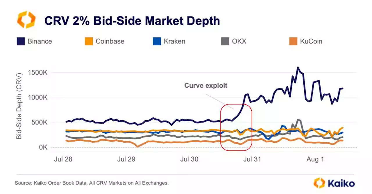 CRV Gets Plunge Protection on Binance as Market Makers Add Bid-Side Liquidity