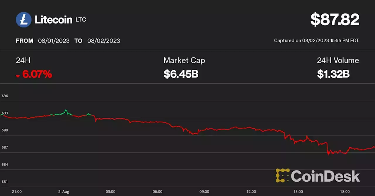 Litecoin Plunges 6% to Fresh Monthly Lows on Halving Day