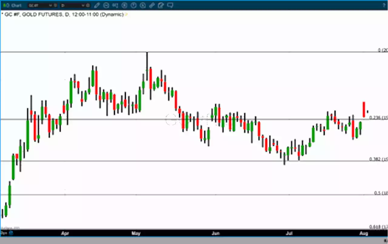 Gold declines by over $27 as hope diminishes of a rate cut this year