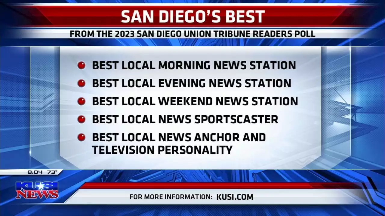 KUSI dominates San Diego Union Tribune's 2023 Readers Poll -