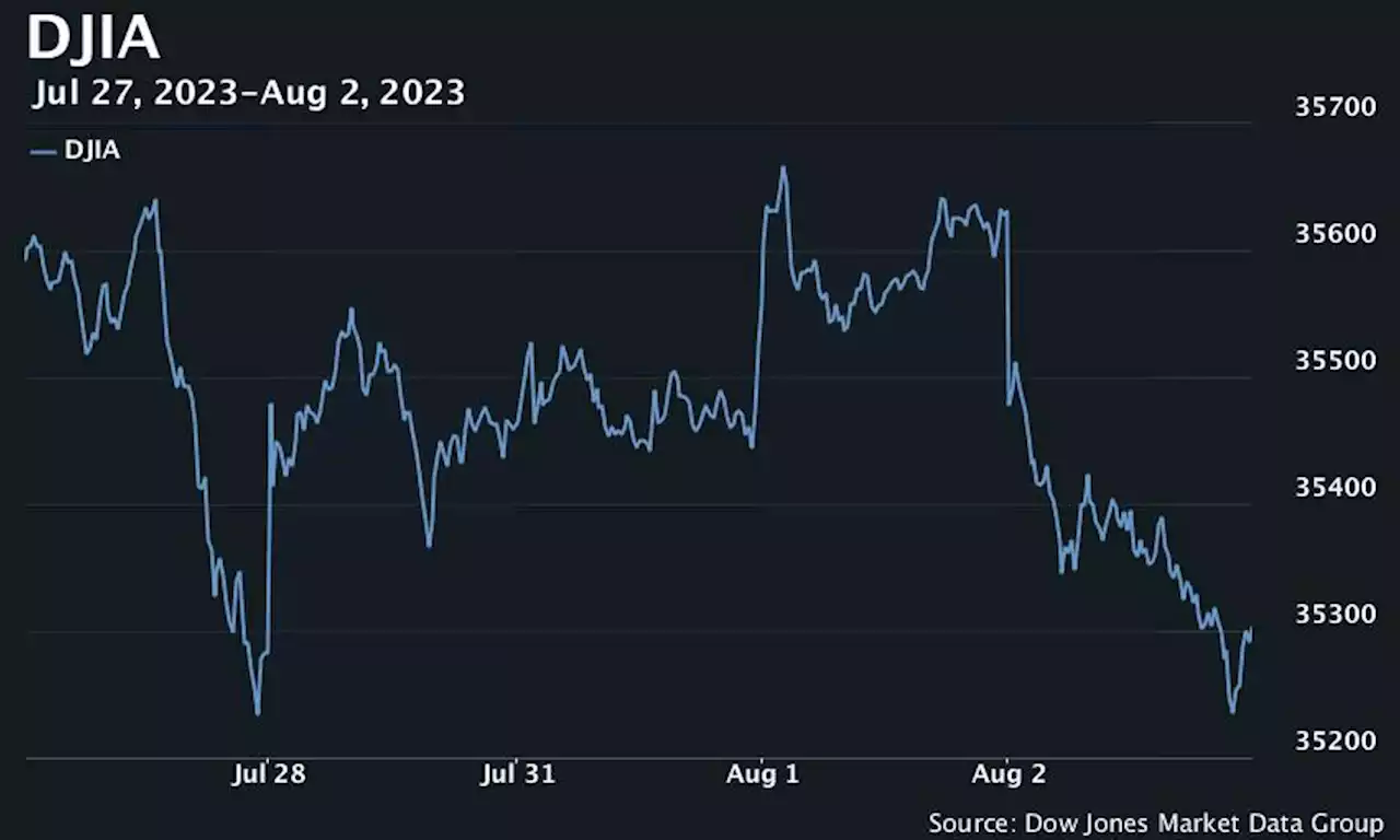 S&P 500 books biggest drop since April after U.S. loses AAA ratings for a second time