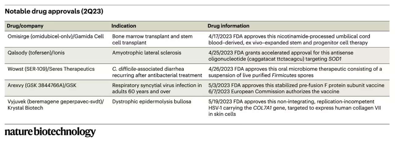 Drug pipeline 2Q23 — controversy and complexity - Nature Biotechnology