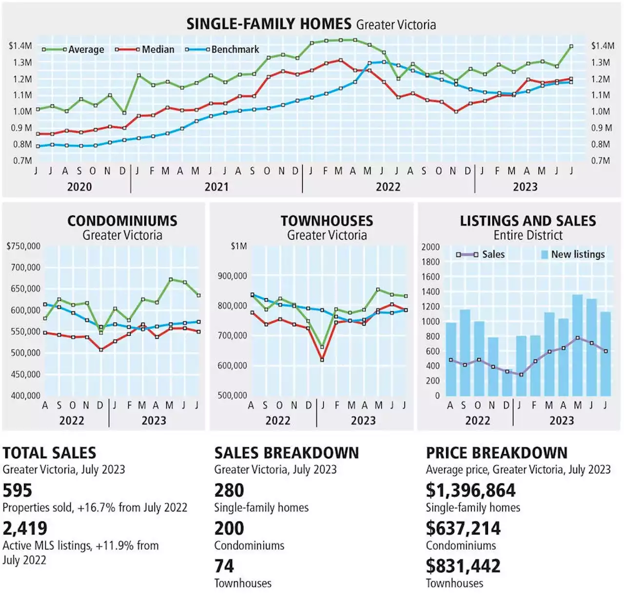 Sales activity slows as capital region housing market returns to seasonal norms