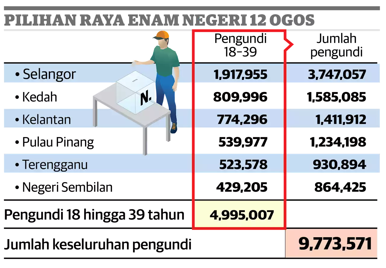 PRN: 5 juta pengundi muda pilih siapa?