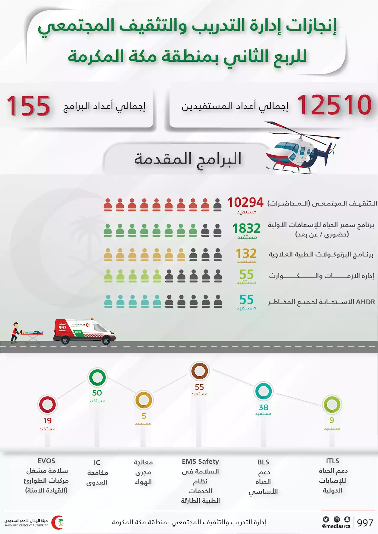 12 ألف مستفيد من تدريبات الهلال الأحمر بمكة في 3 أشهر