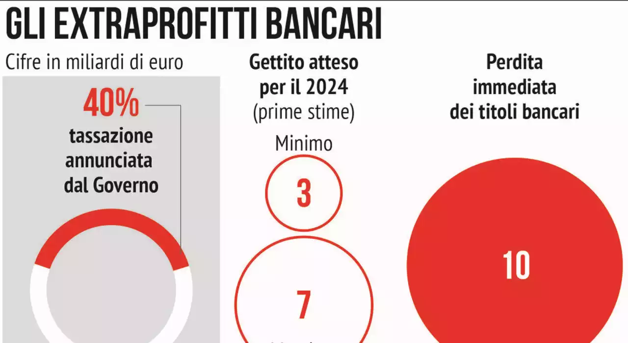 Extra-profitti, si tratta: deducibilità verso il no e piccole banche salve