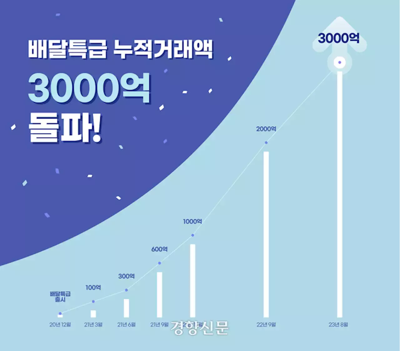 경기도 공공배달앱 ‘배달특급’, 누적 거래액 3000억 돌파