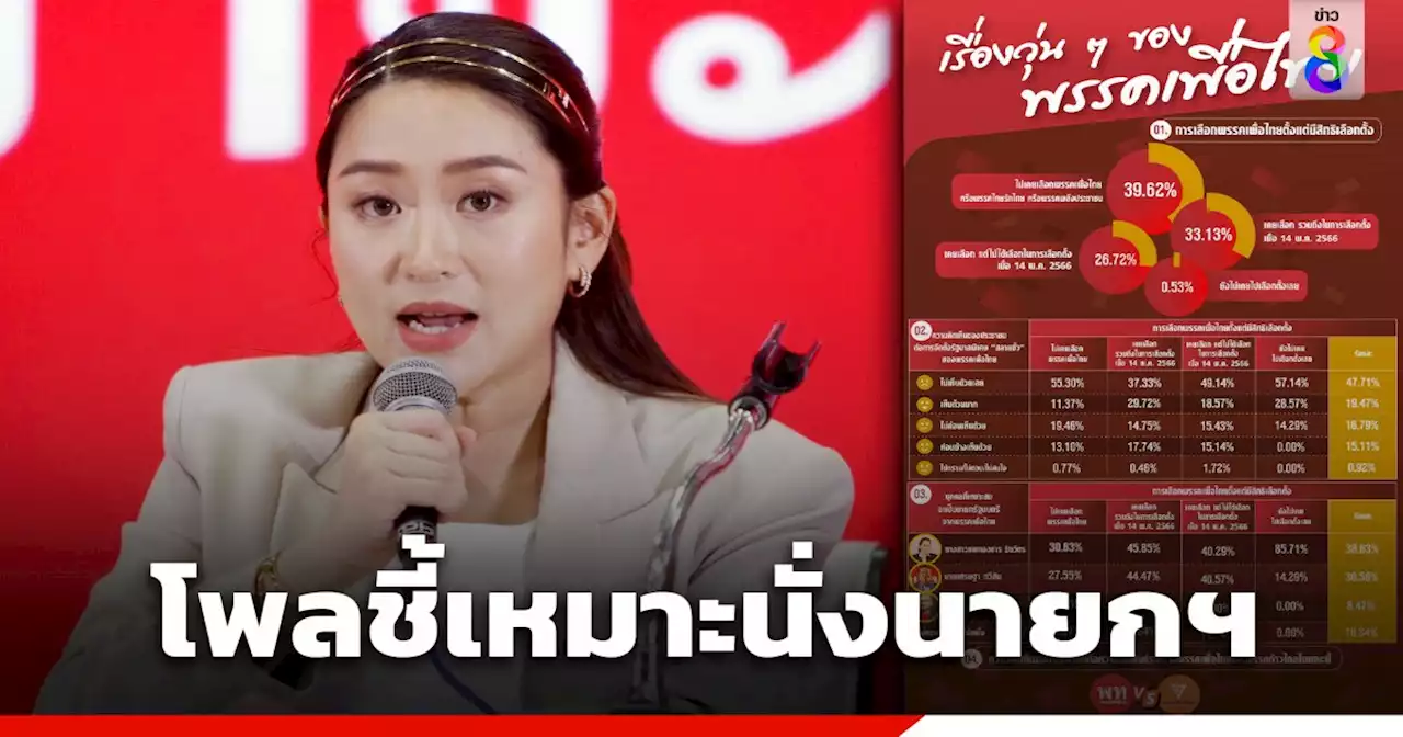 'นิด้าโพล' เปิดผลสำรวจ 'เรื่องวุ่นๆ ของพรรคเพื่อไทย' มอง 'อุ๊งอิ๊งค์' เหมาะนั่งนายกฯ