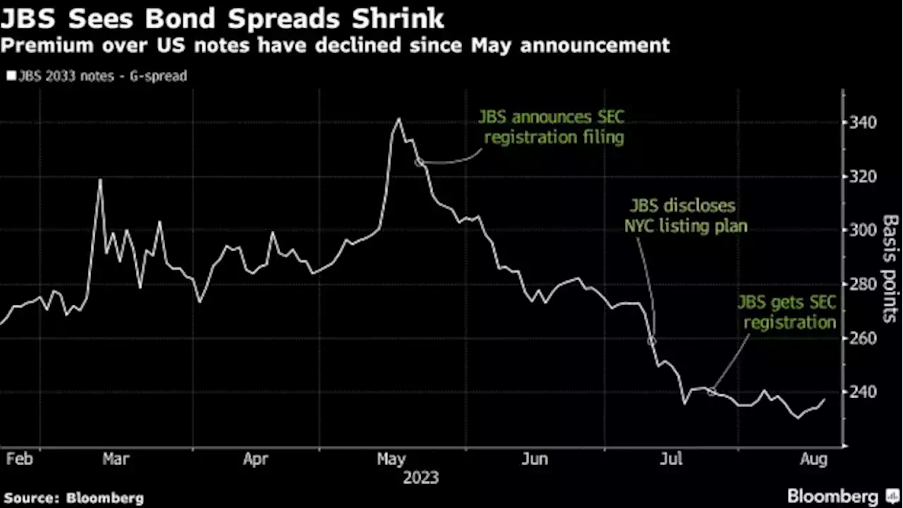 JBS Push for Extra US Scrutiny Is Paying Off With Meat Packer's Debt Investors