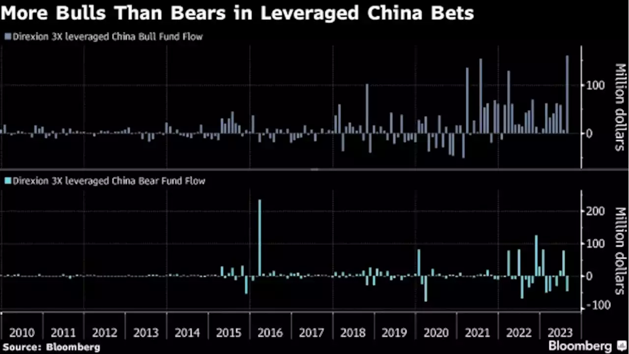 Leveraged China ETF Set to Lure Record Inflows Despite Selloff