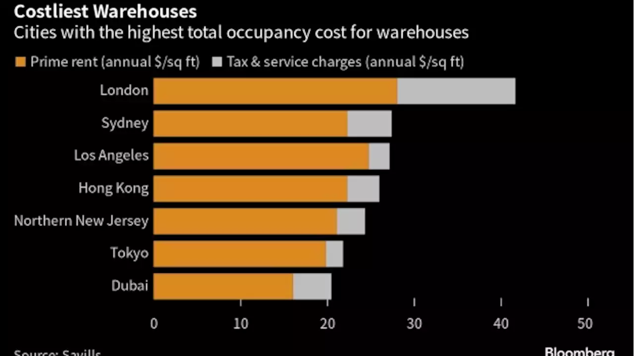 Warehouse Costs Rise 10% With London Most Expensive Globally