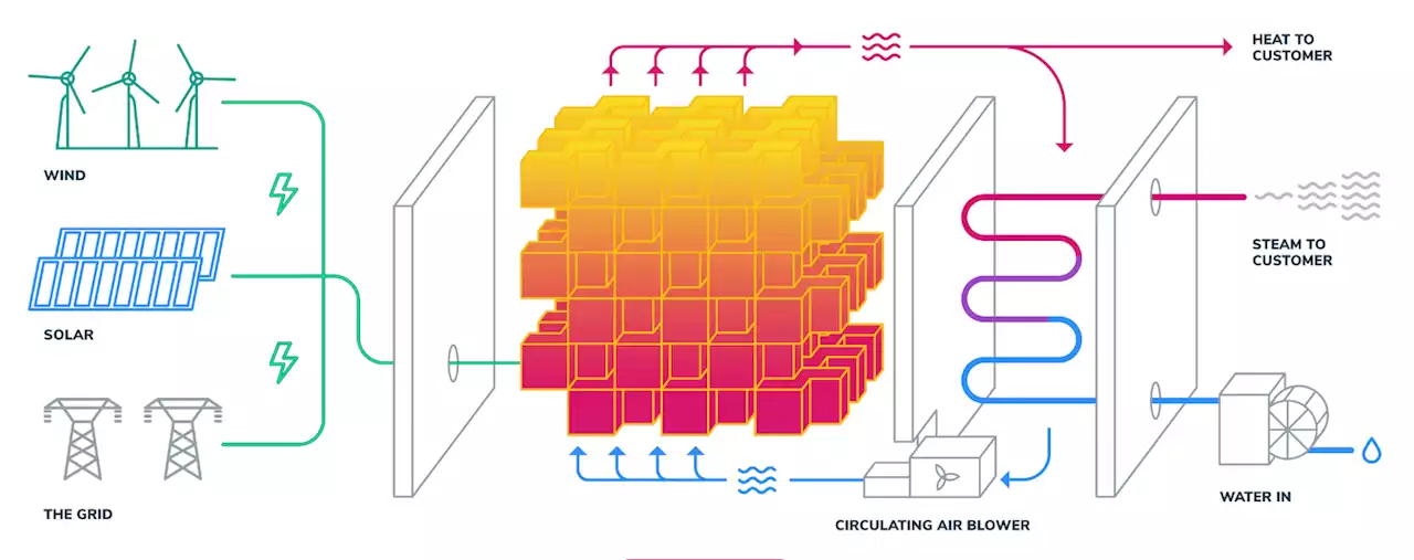 Next Big Thing In Long Duration Energy Storage: Hot Bricks